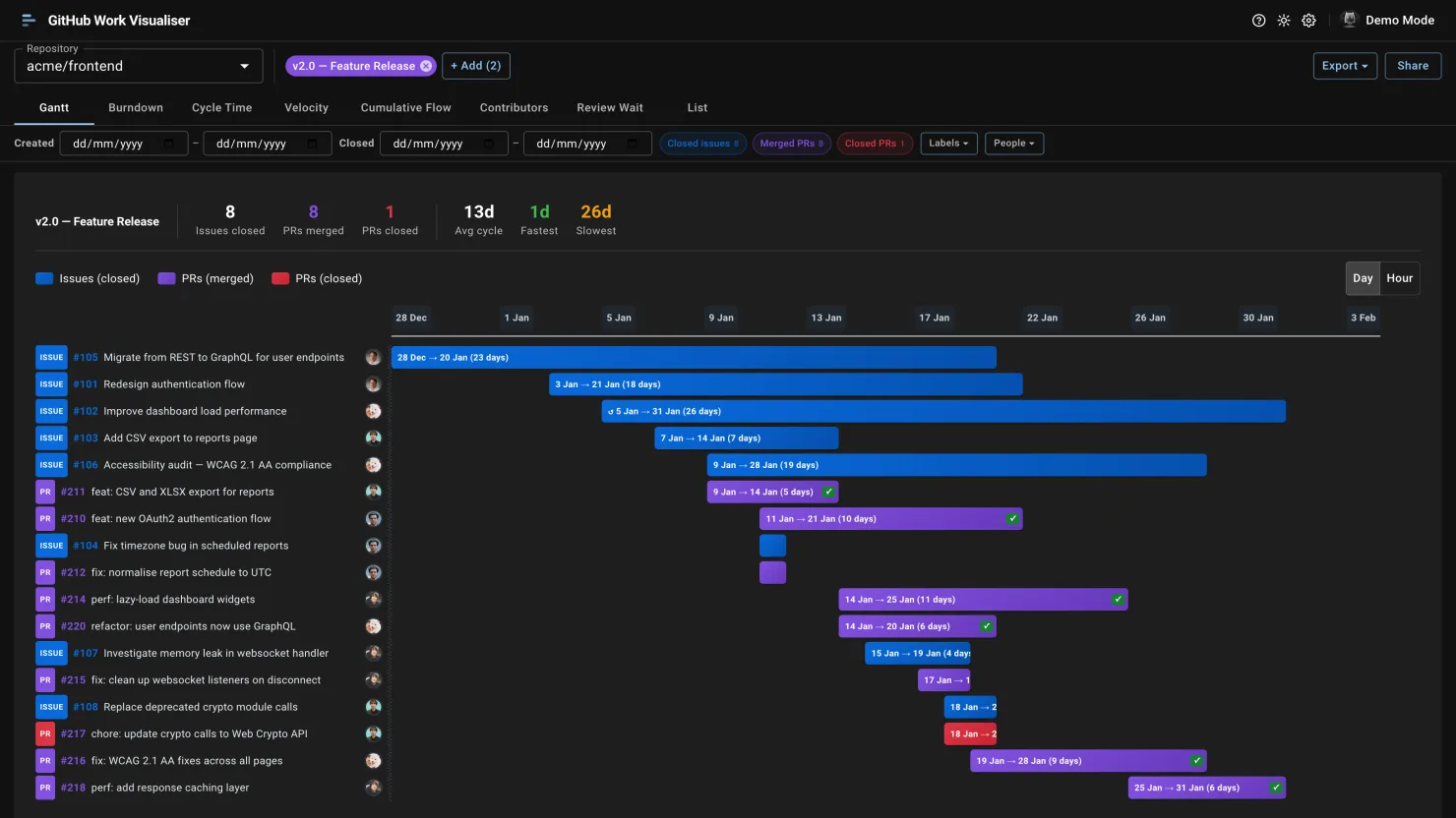 GitHub Work Visualiser — Gantt chart timeline view — click to enlarge